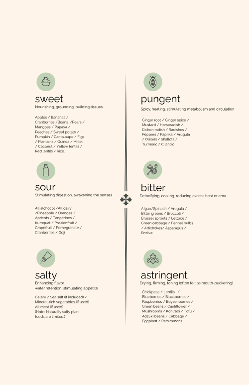 6 tastes in ayurveda graph